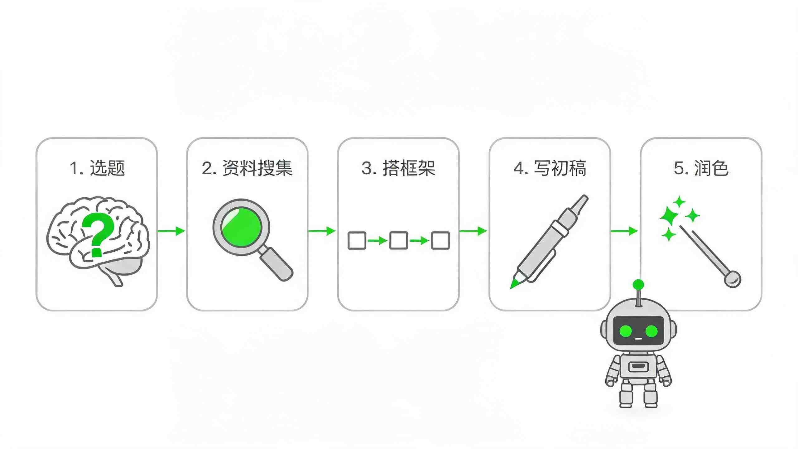 学生使用AI完成课程论文的完整工作流