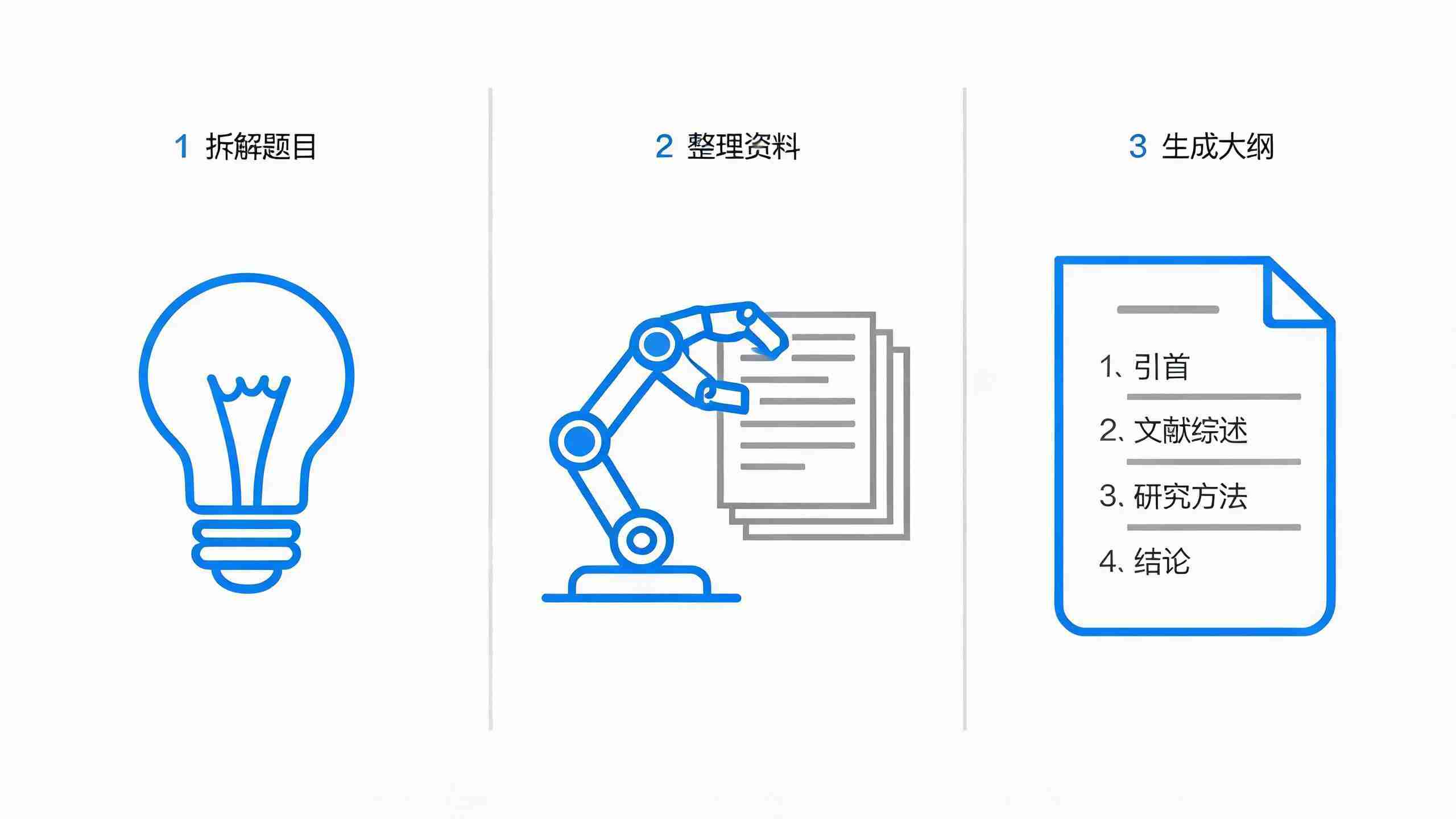 AI辅助论文写作的三步流程图