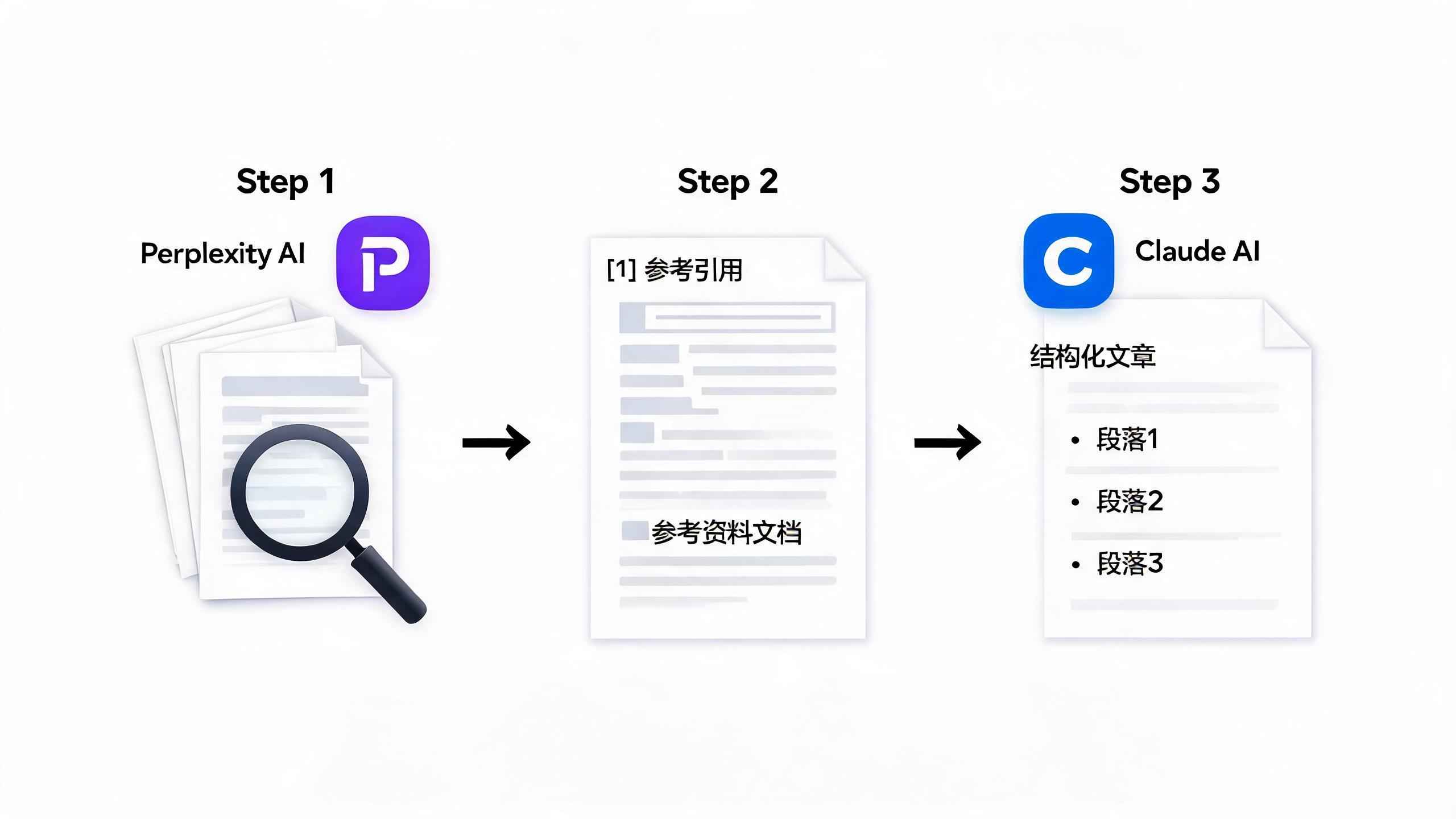 结合Perplexity和Claude的AI研究写作流程图