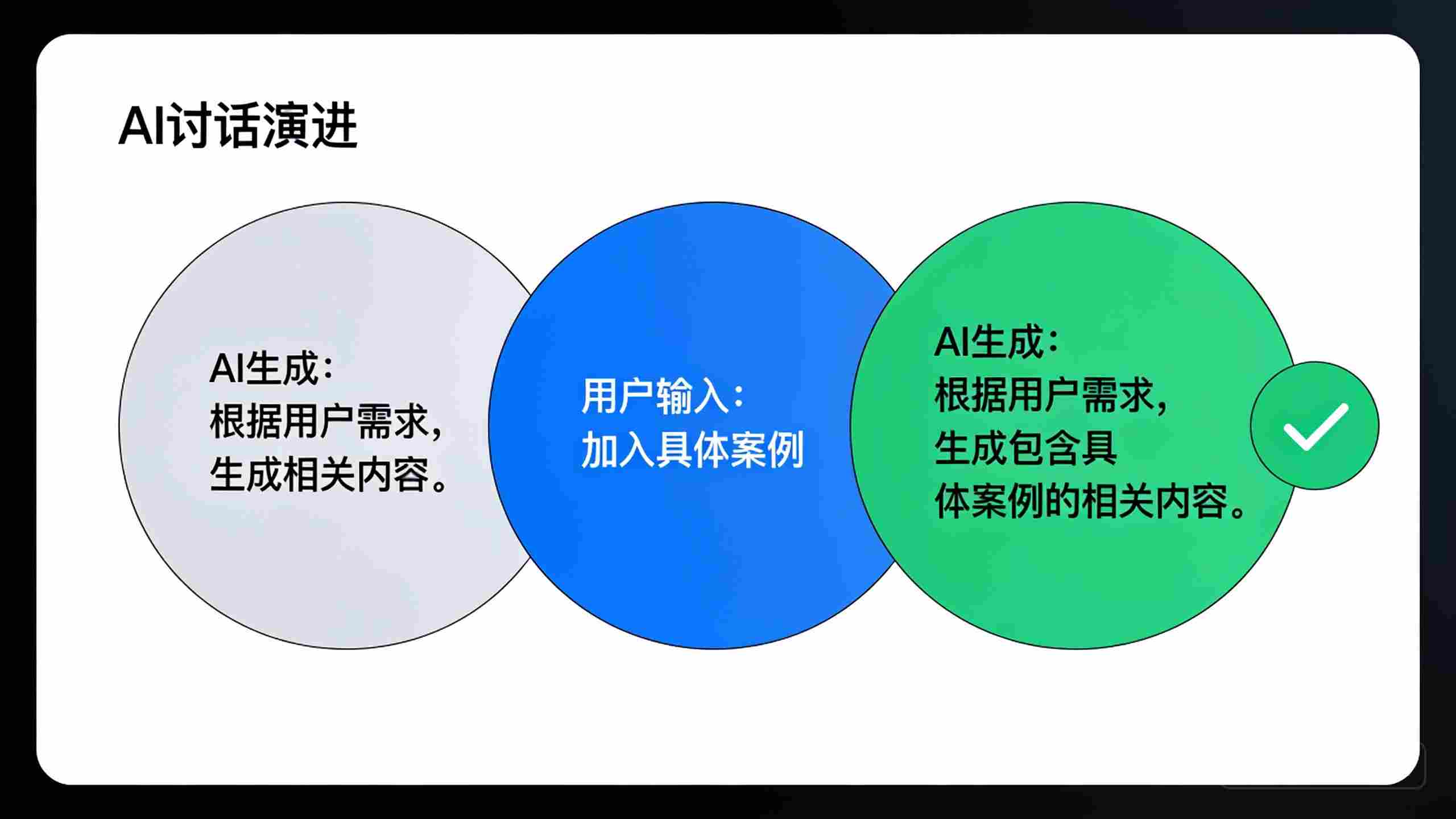 AI写作追问迭代流程图,展示如何通过多轮对话优化AI生成内容