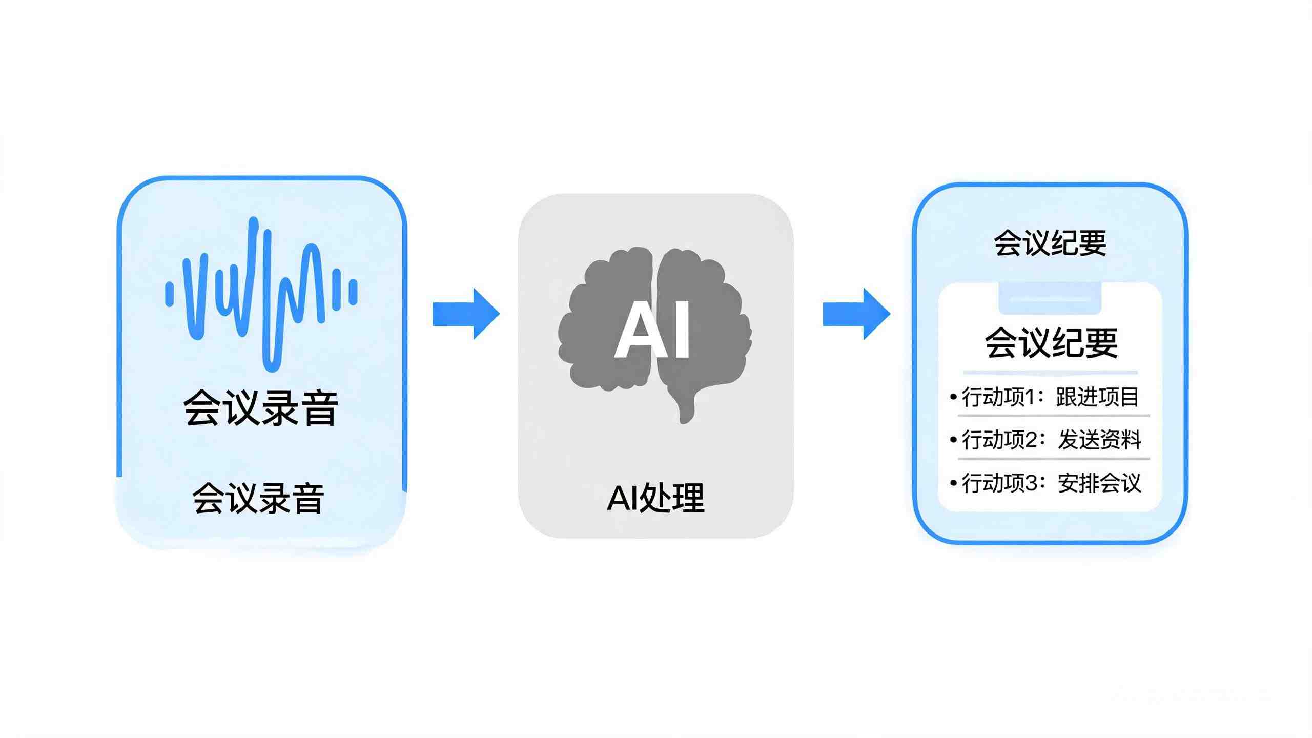 AI会议纪要工具工作流程示意图,从录音转文字到自动总结