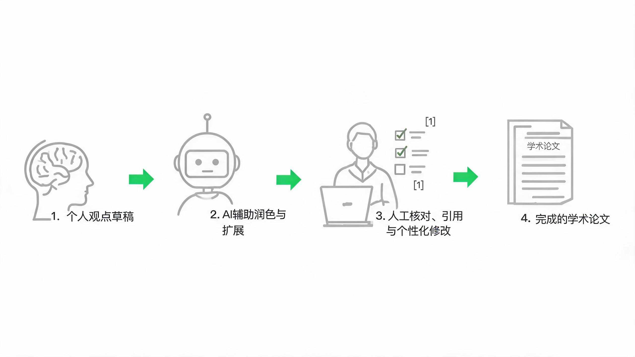 论文写作中降低AI痕迹的正确流程示意图