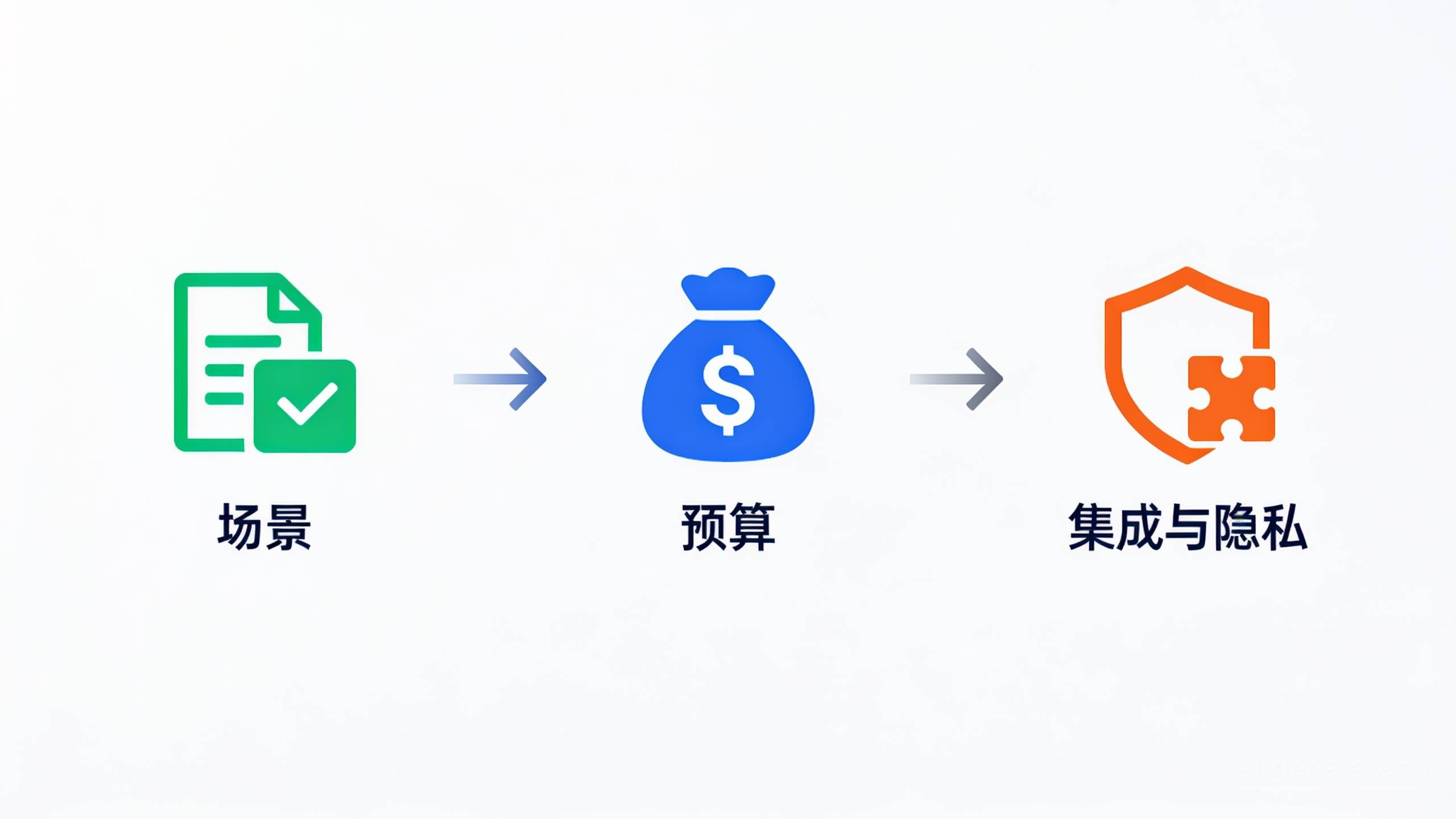 选择ChatGPT替代品的三步决策流程图,包括明确场景、评估预算和考量隐私与集成
