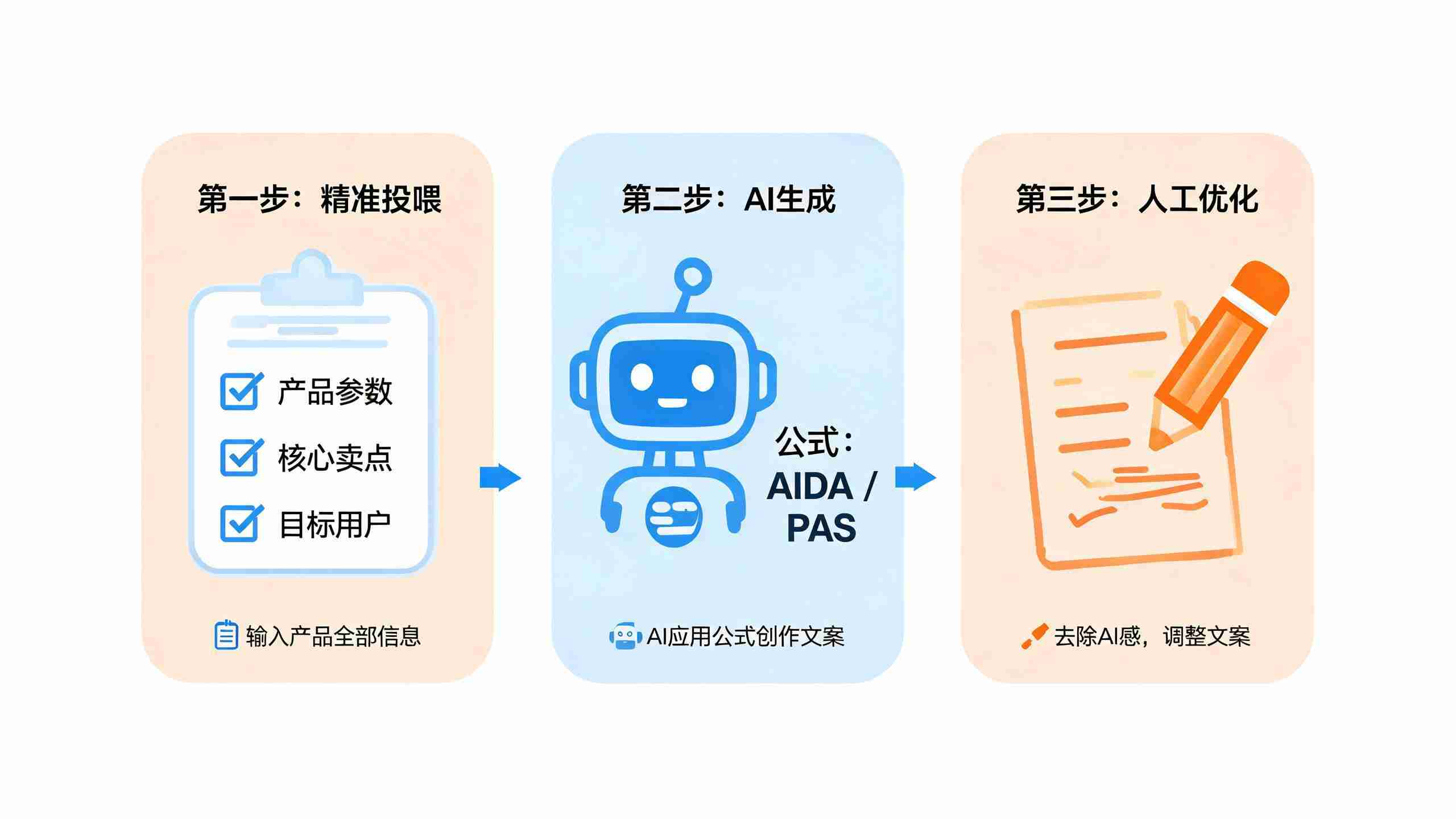 AI生成高转化产品文案的三步流程图