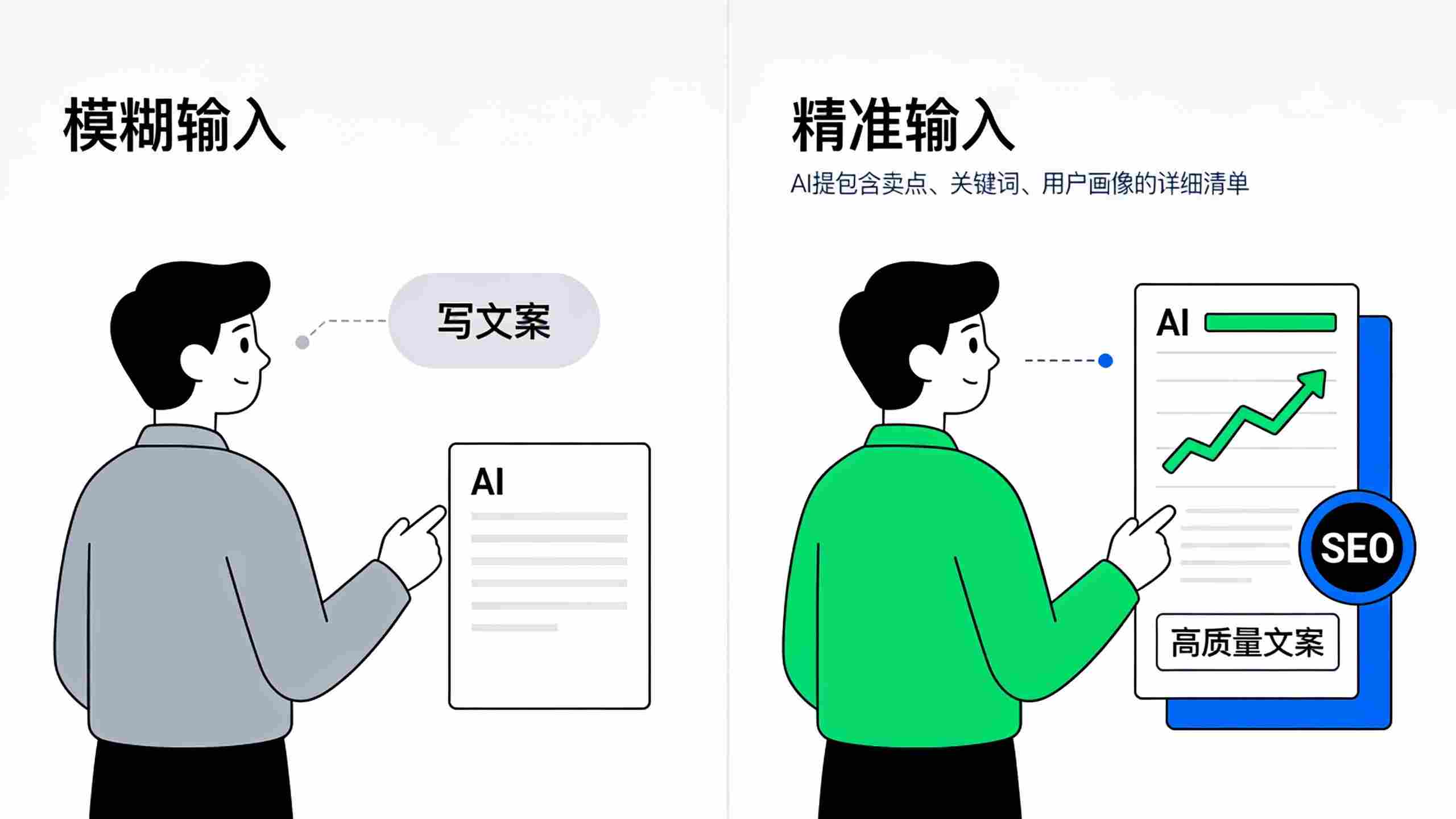 AI文案输入质量对比图，精准输入优于模糊输入