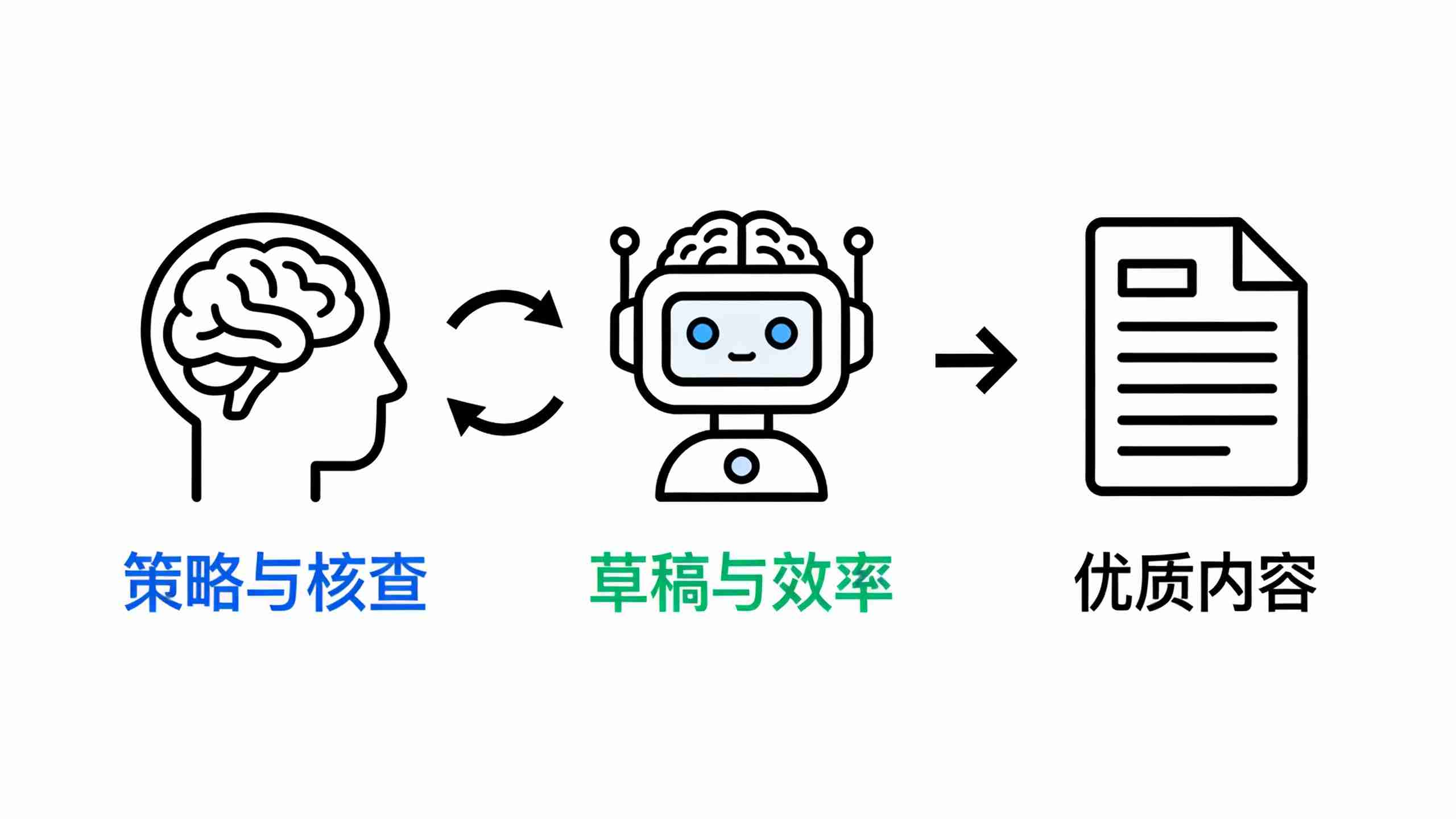 AI写作的人机协作流程图强调人工审核与事实核查的重要性