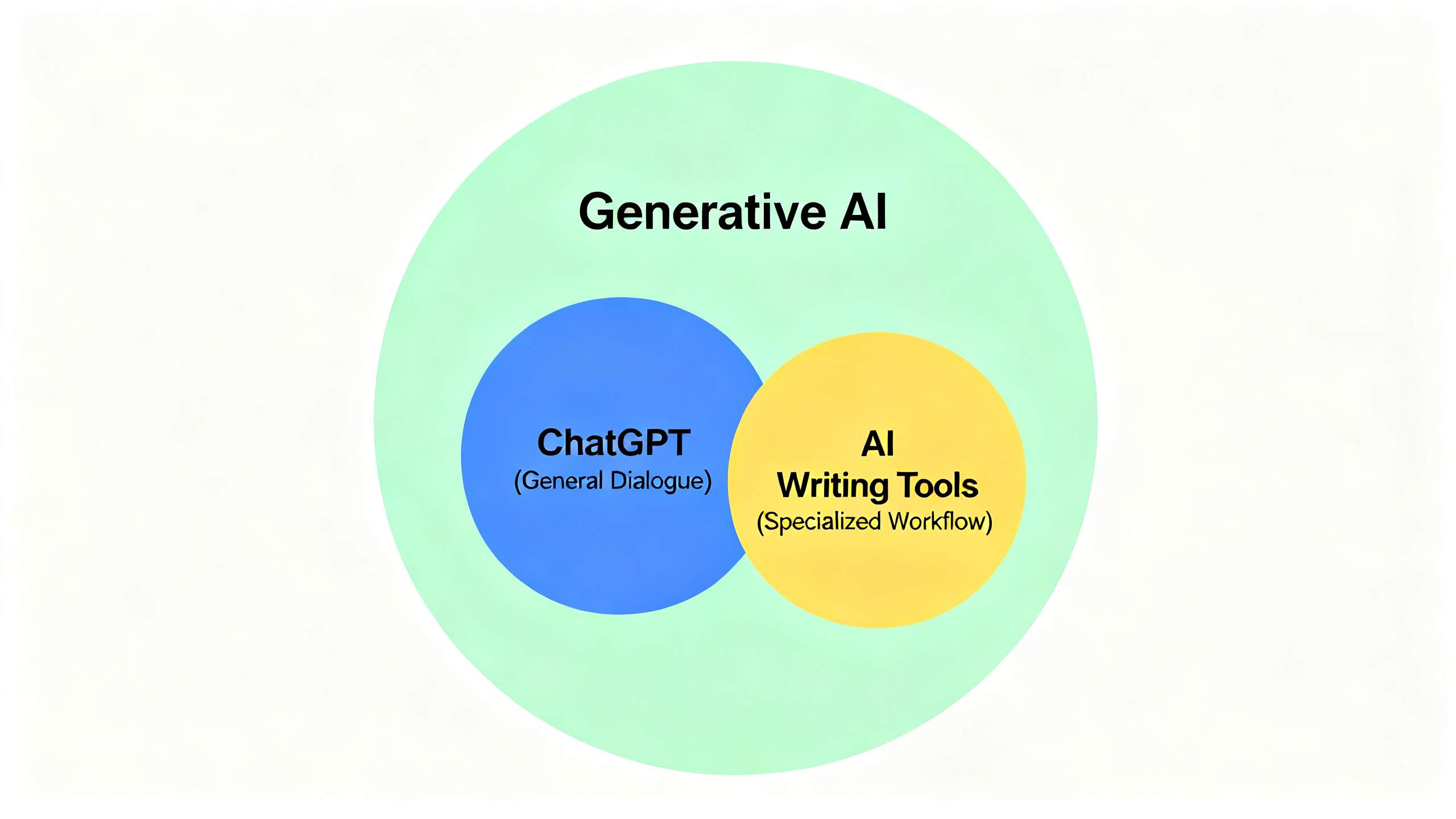 生成式AI、ChatGPT与专业AI写作工具的关系图