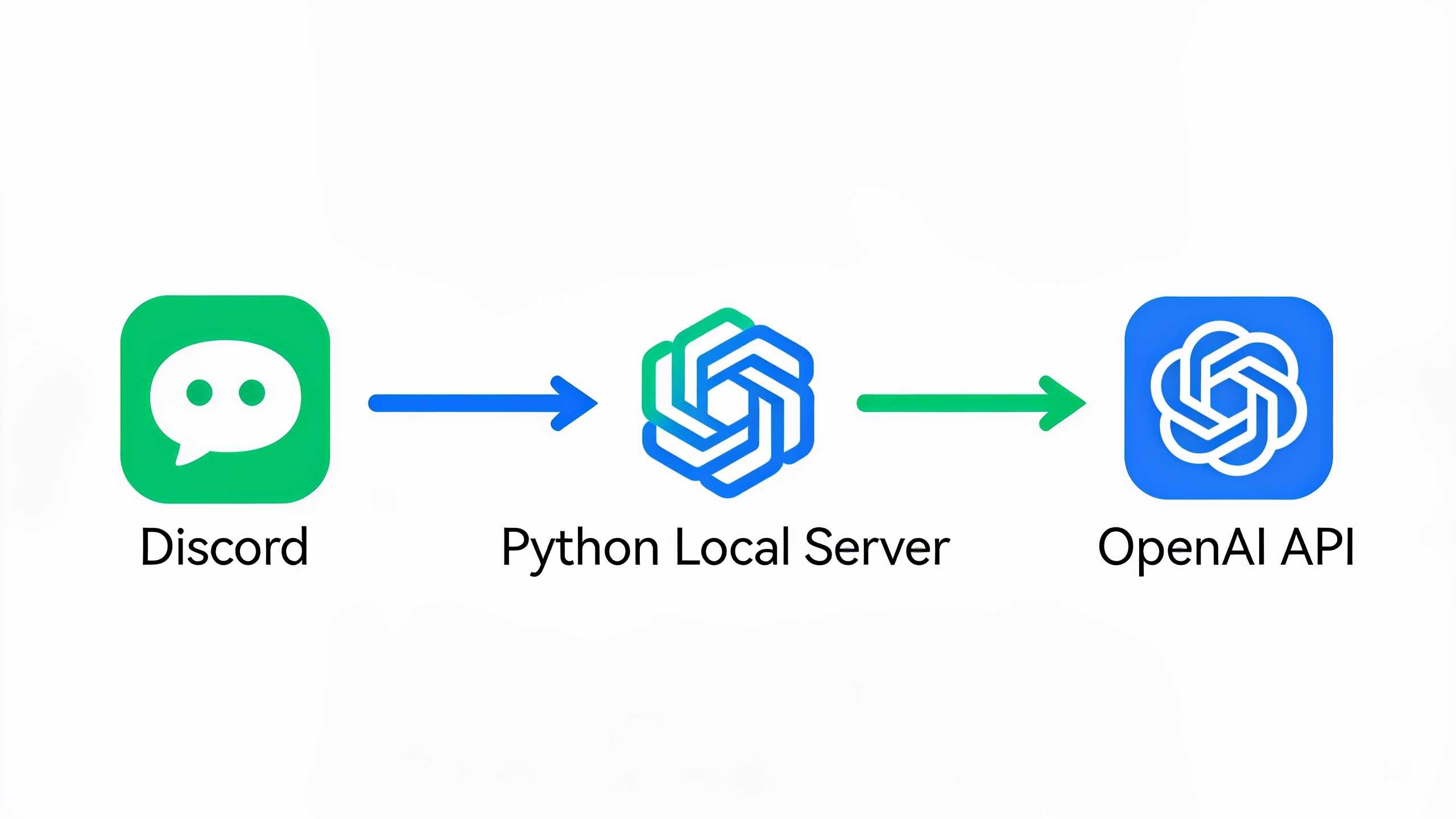 Discord机器人与OpenAI API数据交互流程图