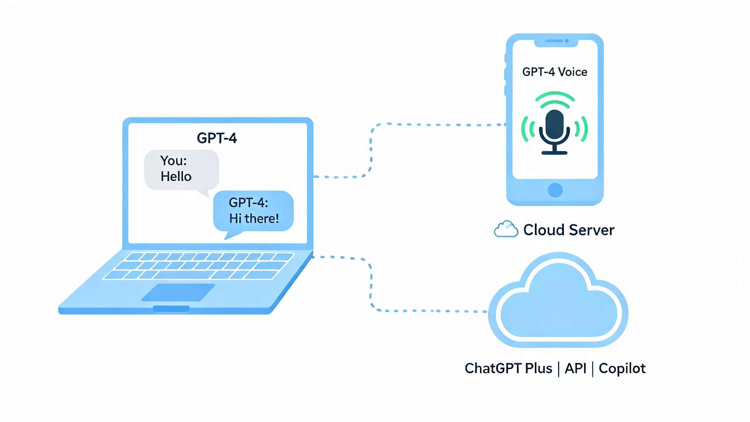 GPT-4及GPT-4o官方与第三方使用渠道示意图