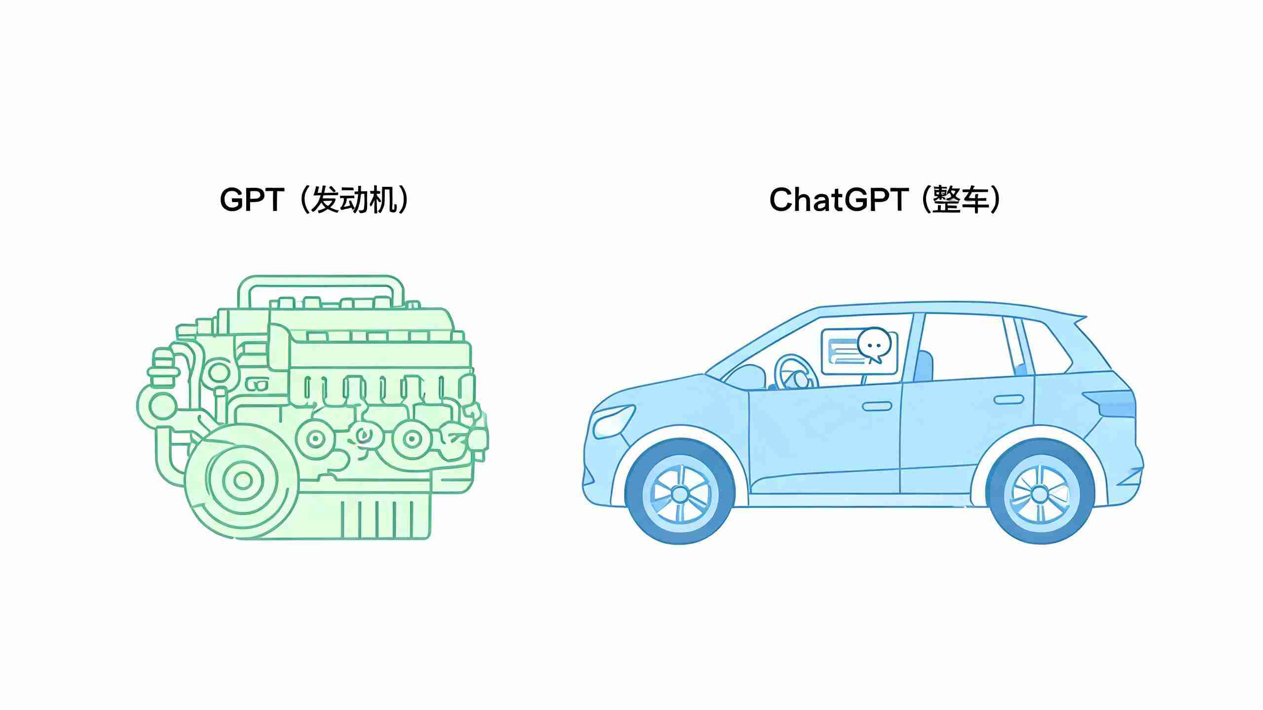 GPT发动机与ChatGPT整车类比关系图