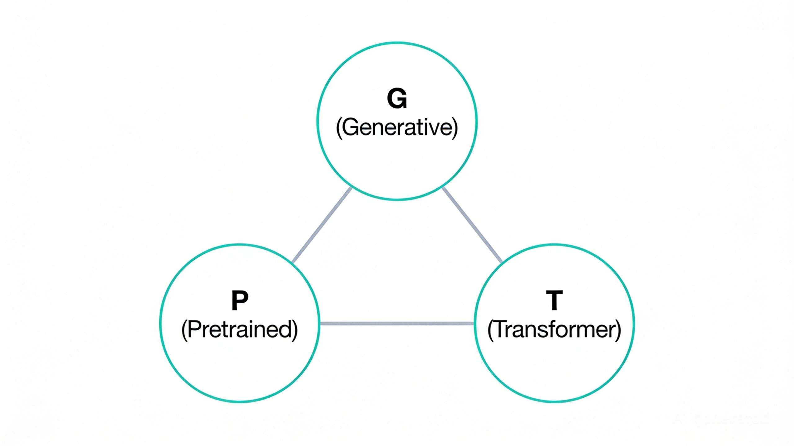 GPT技术原理示意图 Generative Pre-trained Transformer 架构
