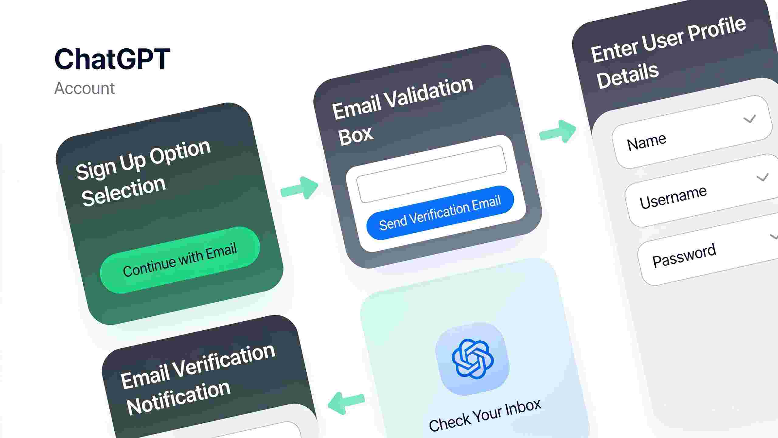 ChatGPT 账号注册步骤示意图