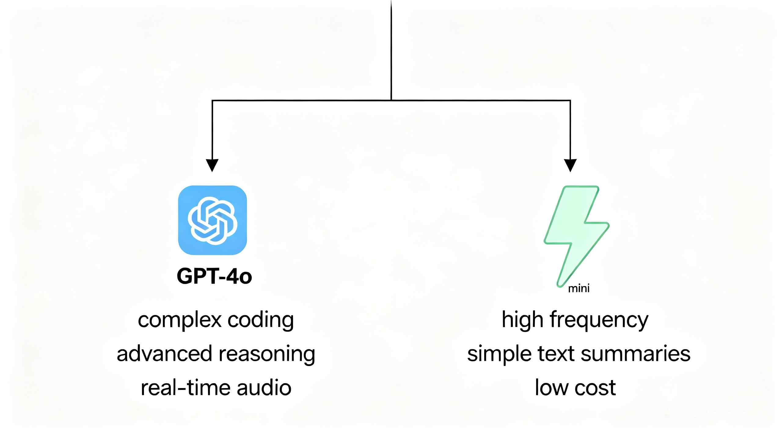 GPT-4o与GPT-4o mini应用场景选择指南
